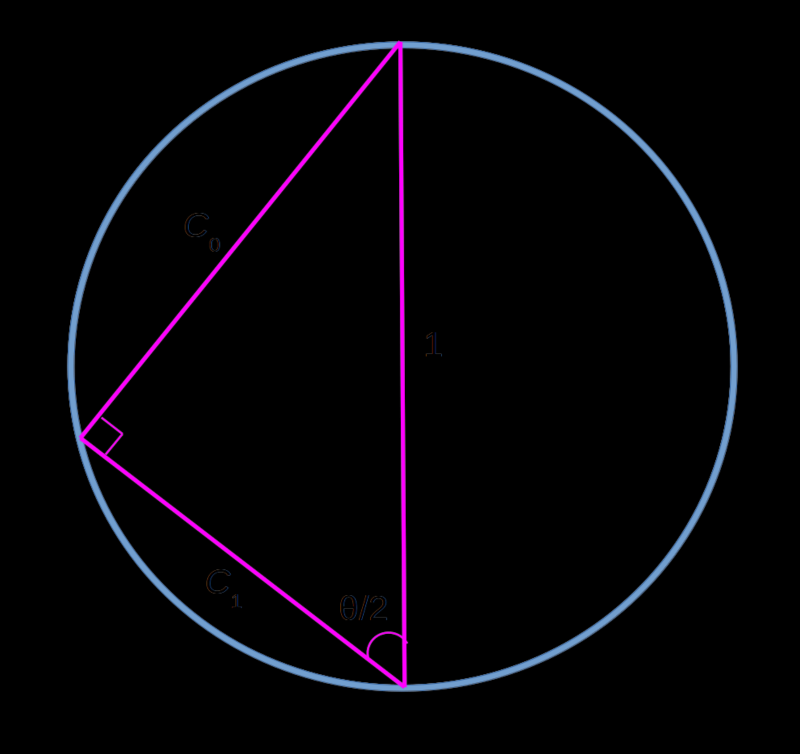  Почти тот же рисунок, что чуть раньше, — но теперь это основное тригонометрическое тождество в приложении к прямоугольному треугольнику с единичной гипотенузой 