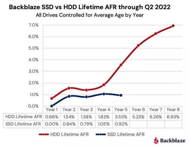  График динамики вышедших из строя SSD и HDD ко второму кварталу 2022 года. Источник изображений: Backblaze 